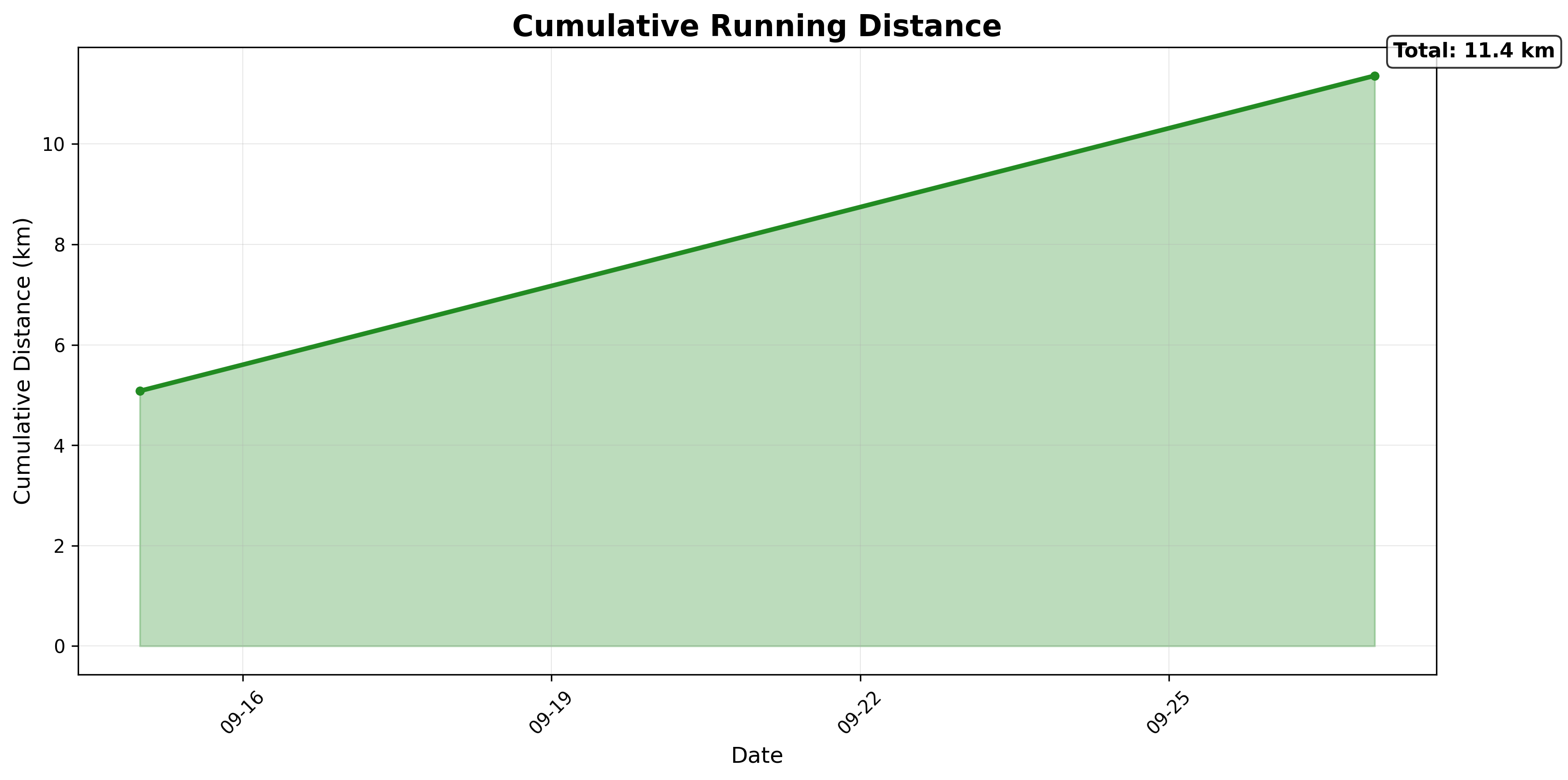 Cumulative Running Distance