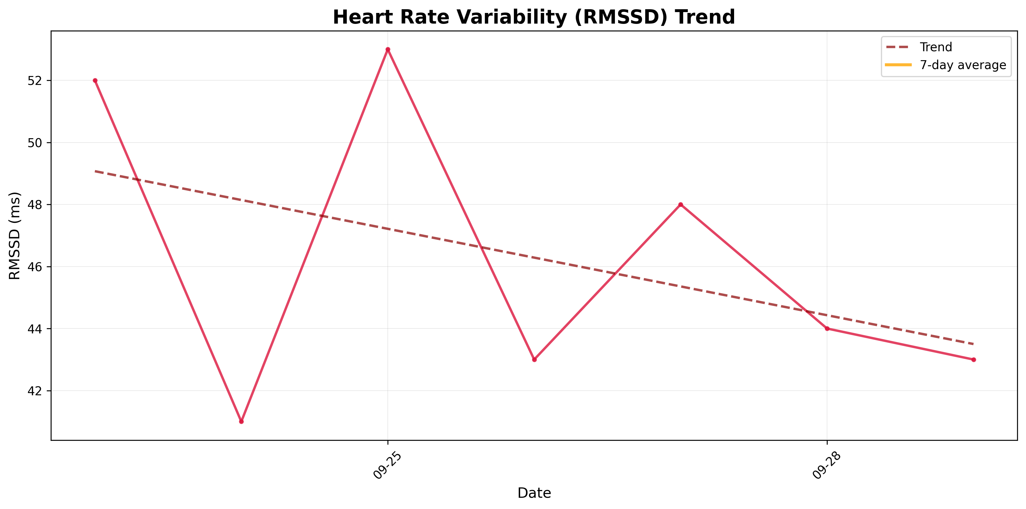 Heart Rate Variability Trend