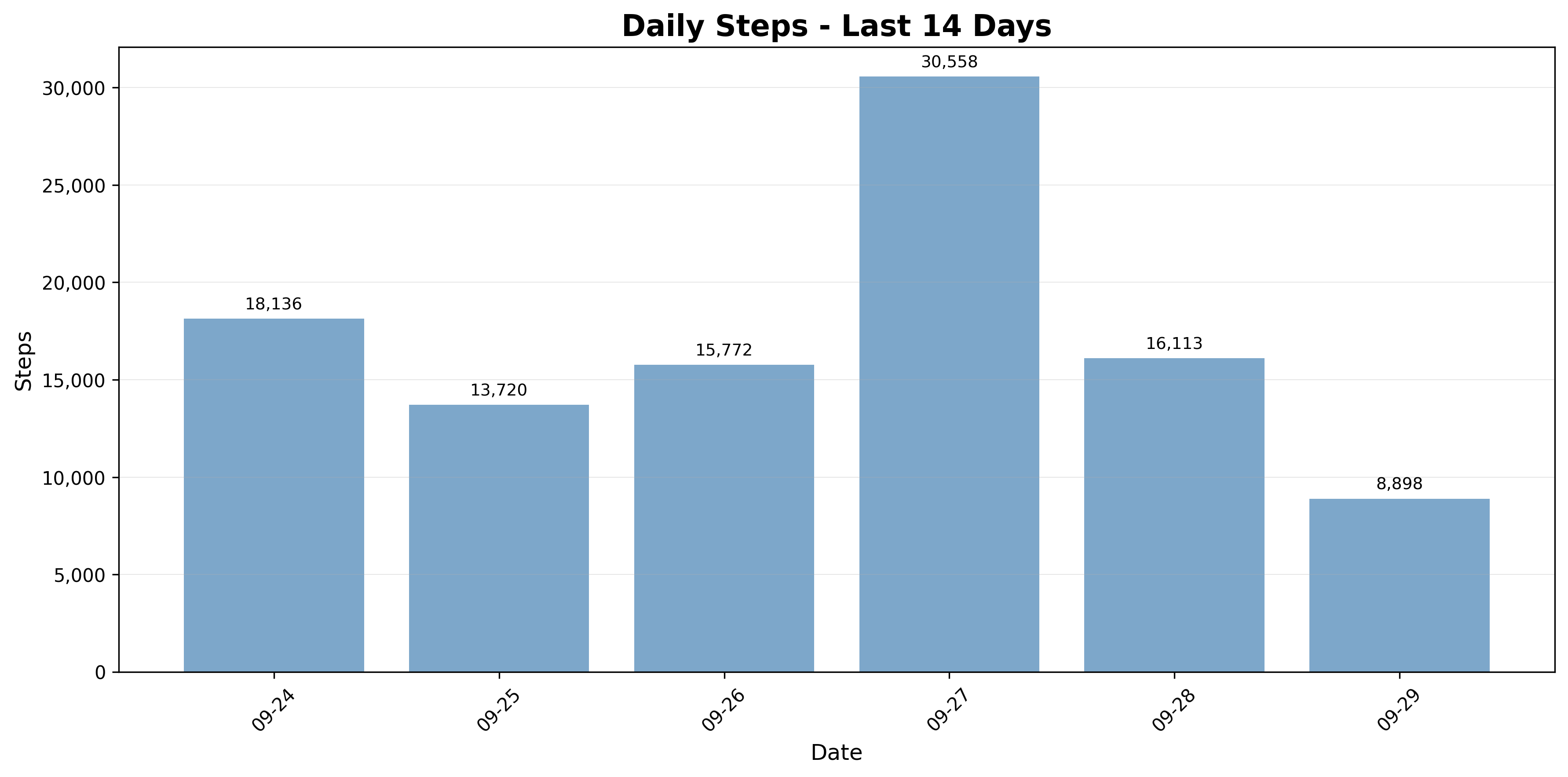 Daily Steps - Last 14 Days